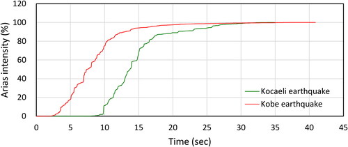 Figure 10. Arias intensity of the Kocaeli and Kobe earthquakes.