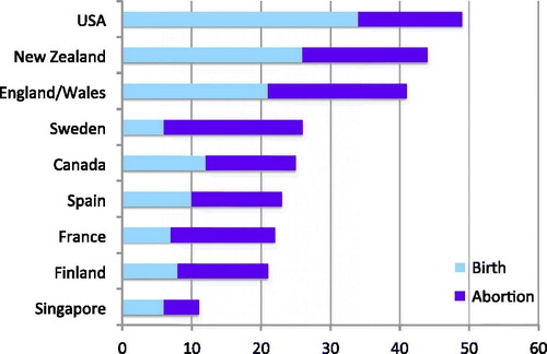 Figure 1. Birth and abortion rates per 1000 15–19-year olds [Citation7,Citation19] (Adapted from Apter et al. [Citation18])