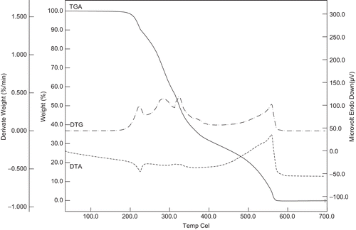 Figure 8.  The TG-DTG and DTA curves of 2.