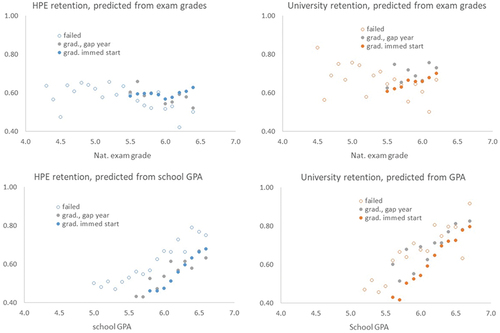 Figure 3. Tertiary first-year retention as a function of either national exam scores or school GPA, separately for the upper general secondary -> higher professional education pathway (left panels) and the pre-university -> university pathway. The three plotted groups are students who failed their exam in 2014, graduated one year later, who graduated in 2014 but only started tertiary education in 2016 (“grad., gap year”), and who graduated in 2014 and started in 2015 (“grad., immed start”, the group also plotted in Figure 2).