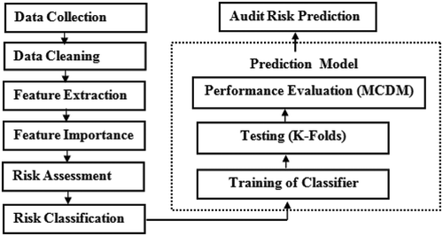 Figure 3. Prediction model.