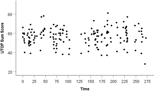 Figure 2. The UTOP Sum Score for 174 Lessons Plotted Against Time During the BfM Year .