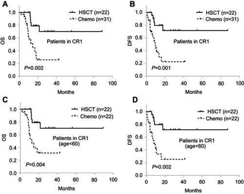 Figure 2 Comparison of chemotherapy and allo-HSCT in patients received CR1. (A, B): OS and DFS of the 53 AMLFLT3-ITD+/NPM1+ patients received CR1. (C, D) OS and DFS of the 44 AMLFLT3ITD+/NPM1+patients (age<60 years) received CR1.Abbreviations: OS, overall survival; DFS, disease-free survival; HSCT, hematopoietic stem cell transplantation; chemo, chemotherapy; CR1, first complete remission.