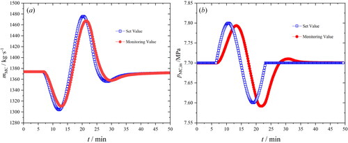 Figure 10. Fluctuations of mass flow (a) and pressure (b) following with set values.