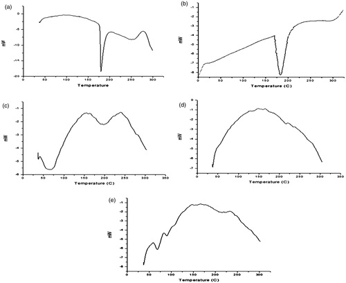 Figure 3. DSC thermogram of: (a) Lamivudine, (b) isoniazid, (c) Eudragit RS, (d) ethyl cellulose and (e) combined microspheres.