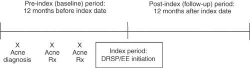 Figure 1.  Study period. DRSP/EE = drospirenone/ethinyl estradiol Rx = prescription.