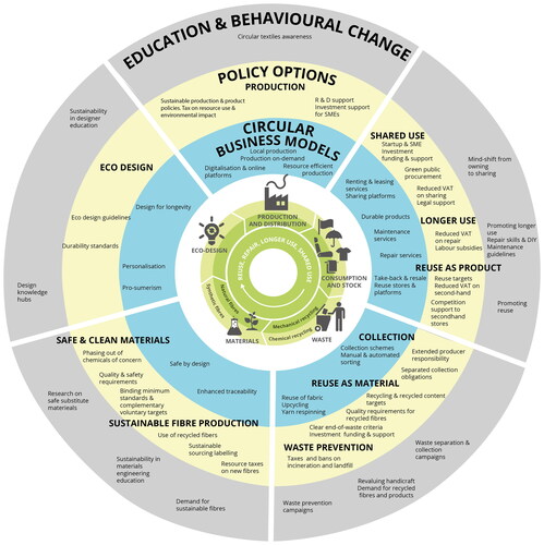 Figure 1. The Role of Education, Policy, Business Models and behavioural change in Circular Textile Systems. Source: EEA/Eionet Citation2019.