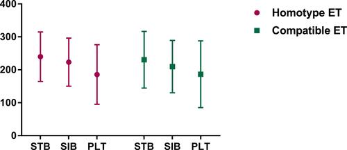 Figure 3 Average decrease in STB, SIB, and PLT in the homotype ET and compatible ET groups.