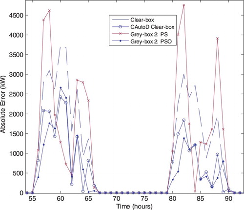 Figure 19. Absolute error of forecast for models in Figure 17: 22–23 January 2011.