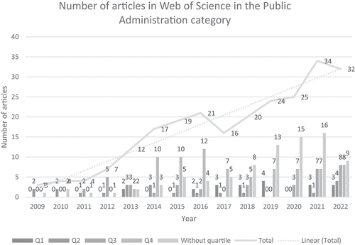 Chart 1. Results of bibliometric analysis.