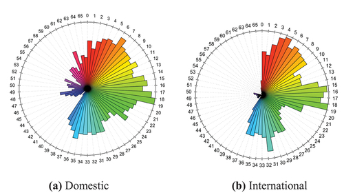 Figure 3. Time Series Plot of Departure at Zainuddin Abdul Madjid International Airport, Lombok, Indonesia. We use R Posit software (https://posit.co) and use R package plotly (https://plot.ly/r/polar-chart/) to generate polar time series plot.