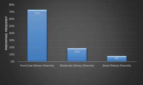 Figure 2. Household dietary diversity scores