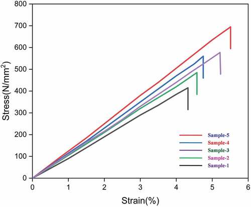 Figure 5. Stress vs strain plot of LLFs.