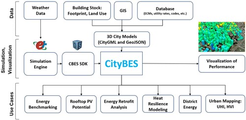 Figure 2. Workflow of CityBES.