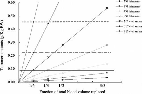 Figure 7 The amount of tetrameric Hb (g/Kg body weight) in PolyHb with 1%, 2%, 4%, 8%, 16%, 38%, and 78% of tetrameric Hb for 1/6, 1/3, 1/2, and 3/3 blood volume replacement. The top dash line represents the tetramer amount (0.455 g/Kg body weight) where severe changes occur in ECG. The middle line shows the tetramer level where blood pressure started to markedly increase (0.222 g/Kg body weight), and this is also the highest concentration that do not cause marked changes in ECG, except for a slight elevation of the ST segment. The bottom horizontal line shows the level of tetrameric Hb (0.093 g/Kg body weight) that did not cause an increase in arterial blood pressure.