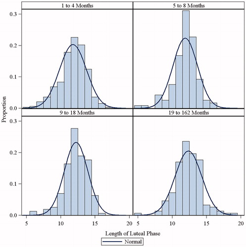 Figure 4. Length of luteal phase (time from ovulation day (LH surge +1 day) to end of cycle) was determined for participants who had been trying to conceive for: 1–4 months, 5–8 months, 9–18 months, and 19–162 months. Bars indicate the proportion of participants with a luteal phase of a given length. Lines indicate the normal length of luteal phase.