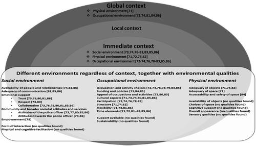 Figure 2. The figure presents the located life contexts (contexts, environments and environmental characteristics) of patrolling police officers. At the top the contexts are presented, along with environments found within these contexts. At the bottom the environmental qualities are presented, regardless of contextual level. The qualities are arranged in order of appearance in the textual description.