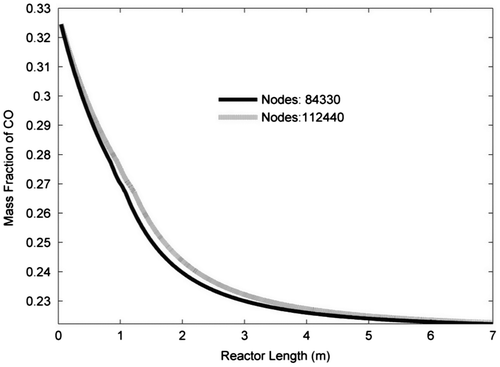 Figure 2. Mass fraction of CO along the reactor length obtained for two different grids.