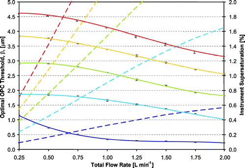 Figure 7 Instrument supersaturation (dotted lines) and optimal OPC detection threshold (solid lines) versus flow rate, for five different values of Δ T inner (represented by color). Error bars represent the range in outlet droplet size for the same dry particle diameter (with S c equal to the instrument supersaturation) exposed to the supersaturations and residence times of different streamlines. Color scheme same as in Figure 4.
