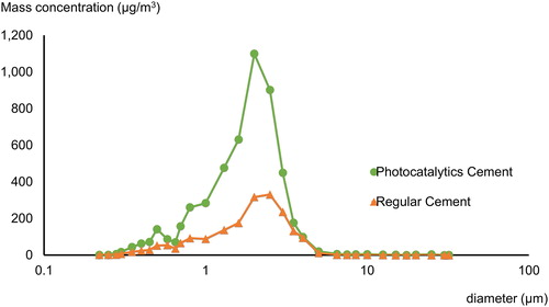 Figure 3. Mass-size distribution of photocatalytic cement and regular cement measured with PAS.