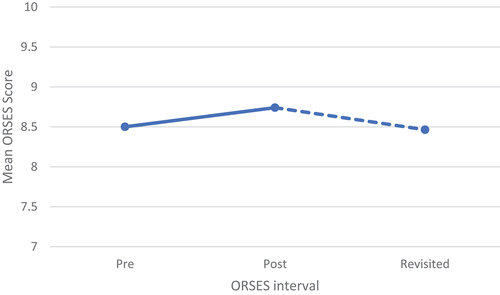 Figure 2. Mean ORSES score for accomplishment / enjoyment.