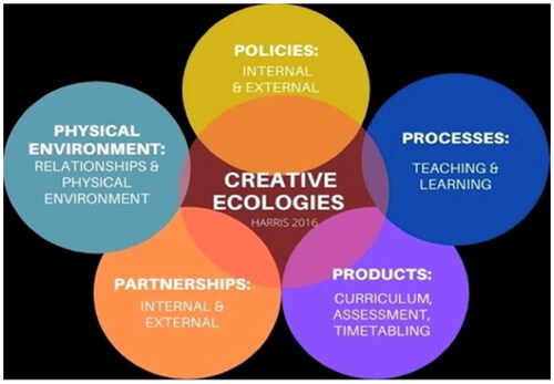 Figure 1. Creative ecologies model (Harris Citation2016).