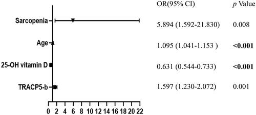 Figure 4. Ordinal logistic regression analysis was adjusted for sex, presence of diabetes mellitus, height, weight, BMI, albumin level and VDRA use. TRACP-5b, tartrate-resistant acid phosphatase 5b; 25-OH vitamin D, 25-hydroxyvitamin D; CI, confidence interval.