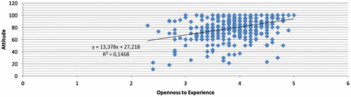 Figure 1. Regression line and scatter plot graph: relationship between attitude and openness to experience.