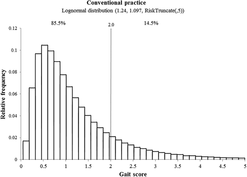 Figure 2. Relative frequency distribution of gait scores in the conventional situation (estimates based on Sanotra et al., Citation2003).