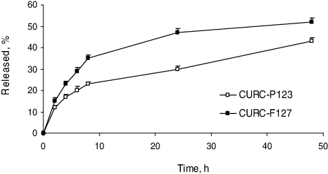 Figure 4. In vitro release of curcumin from the polymeric micelles in phosphate buffer (pH = 7.0). Mean values ± SEM.