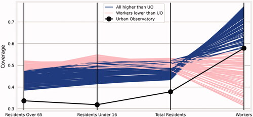 Figure 11 Difference between existing Urban Observatory (UO) network of air quality sensors and multiple-objective sensor networks (200 sensor networks, fifty-five sensors in each network, based on a 500-m solution). Networks shaded blue have better coverage than the UO network across all four objectives. Networks shaded pink have worse workplace coverage than the UO network but better coverage than the UO network across the remaining three objectives.