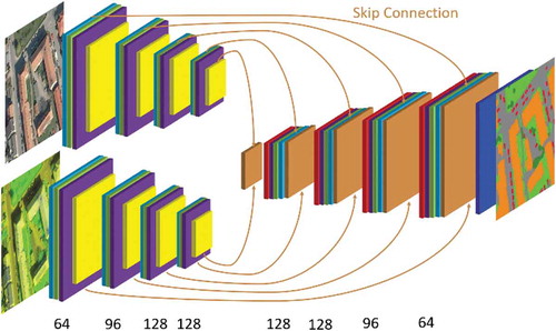 Figure 7. Architecture of ensemble classifier for semantic segmentation of land cover including skip connections. The top encoder part takes color images as input, the bottom part the infrared channel and height information. The encoder part ensures a detailed information for each pixel (Yang et al. Citation2019).