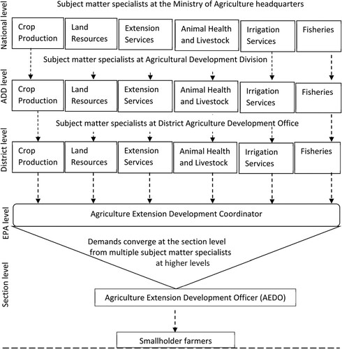 Figure 1. Malawi Government agriculture implementation structure. Source: Interviews and policy documents.