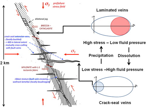 Figure 10. Interpretation of the Sibson (Citation2020) model of Val d’Or geometry in terms of a mode-switching model. Adapted from Sibson (Citation2020).