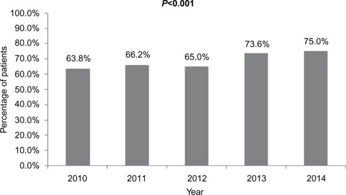 Figure 3 Percent of patients adherence to chemical and/or mechanical prophylaxis recommendations from 2010 to 2014.