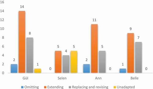 Figure 1. Comparing Turkish and Swedish teachers’ adaptations.