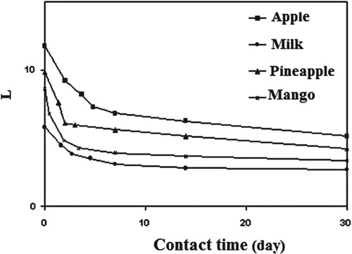 Figure 7. The parameter L of LDPE vs. contact time in apple, cow milk, pineapple, and mango.
