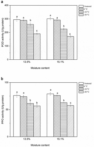 Figure 2. Peroxidase (POD) and polyphenol oxidase (PPO) activities of paddy rice stored at different temperature conditions. At a specific moisture content, bars with the same letter are not significantly different (α = 0.05).