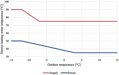 Figure 6. District heating supply temperature and the optimal maximum return temperature of the district heating network of Hamburg.