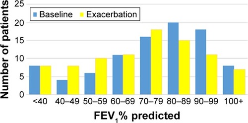 Figure 1 Distribution of FEV1% predicted at baseline and during excerbation in 88 patients diagnosed with asthma or COPD.Abbreviation: FEV1, forced expiratory volume in 1 second.