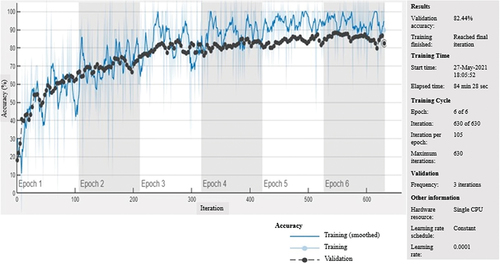 Figure 3. The accuracy performance of the AlexNet model.