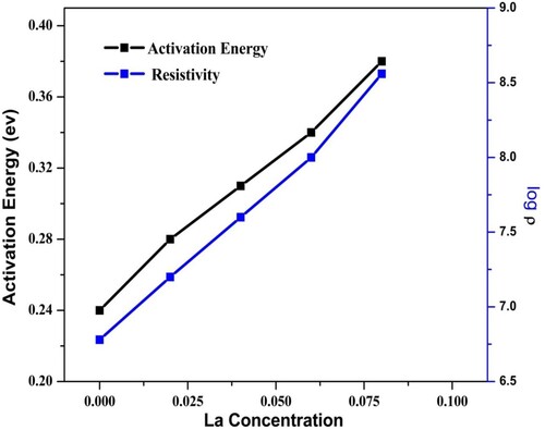 Figure 4. Log ρ (Ω-cm) and activation energy (eV) vs La-concentration for SrLaxFe2-xO4 ferrites.