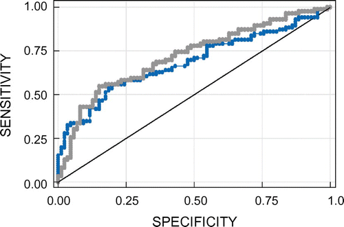 Figure 2: Receiver operator curve of the combined surrogate markers