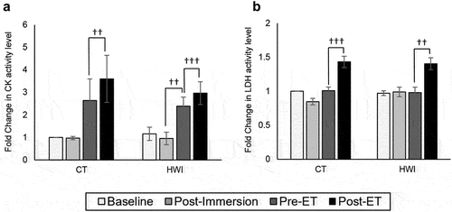 Figure 4. CK and LDH activity assay. Fold change in (a) CK and (b) LDH enzyme activity at baseline, post-immersion, pre-endurance test (pre-ET), post-endurance test (post-ET) across trials. CT – control, HWI – hot water immersion. †† and ††† denote significant differences across timepoints p < 0.01 and p < 0.001, respectively.