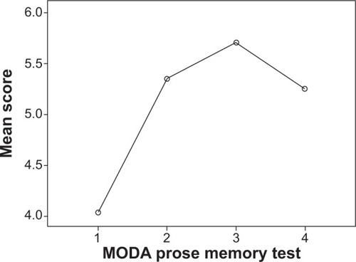 Figure 3 MODA prose memory test trend in patients followed-up for 24 months (four observations).