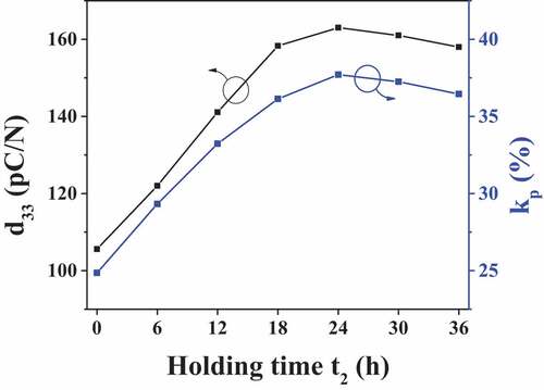 Figure 8. Piezoelectric charge coefficient, d33 and electromechanical coupling coefficients, kp of the BNT–ST ceramics after two-step sintering for various t2 of 0 h, 6 h, 12 h, 18 h, 24 h, 30 h, and 36 h.