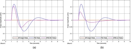 Figure 11. Equilibrium control of (a) PID vs. APIDMS and (b) PID vs. APIDLS.