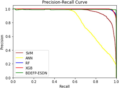 Figure 8. PR curves for binary classification performance results.