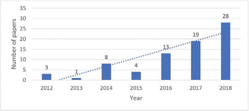 Figure 3. Distribution per year of the 76 publications in the sample on MOOGVRP.