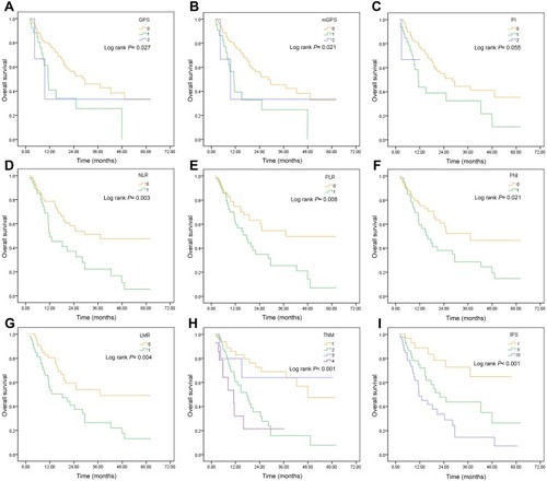 Figure 1 Kaplan–Meier overall survival curves for ICC patients undergoing curative hepatectomy stratiﬁed by inflammation-based prognostic scores and staging systems in the training cohort. (A) GPS; (B) mGPS; (C) PI; (D) NLR; (E) PLR; (F) PNI; (G) LMR; (H) pTNM; (I) IPS.Abbreviations: GPS, Glasgow Prognostic Score; mGPS, modified Glasgow Prognostic Score; PI, Prognostic Index; NLR, neutrophil lymphocyte ratio; PLR, platelet (Plt) lymphocyte ratio; PNI, Prognostic Nutritional Index; LMR, lymphocyte monocyte ratio; pTNM, pathological tumor-node-metastasis; IPS, inflammation-based pathological stage.